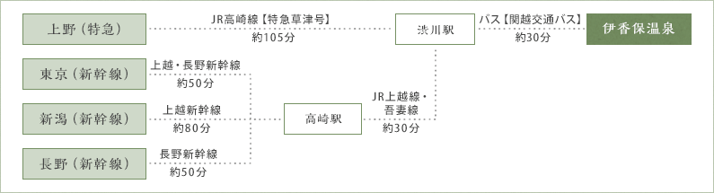 電車での行程図