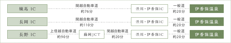 車での行程図