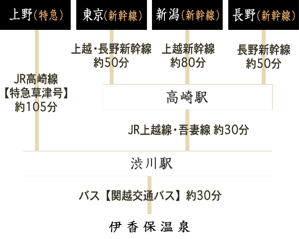 電車をご利用の方　経路
