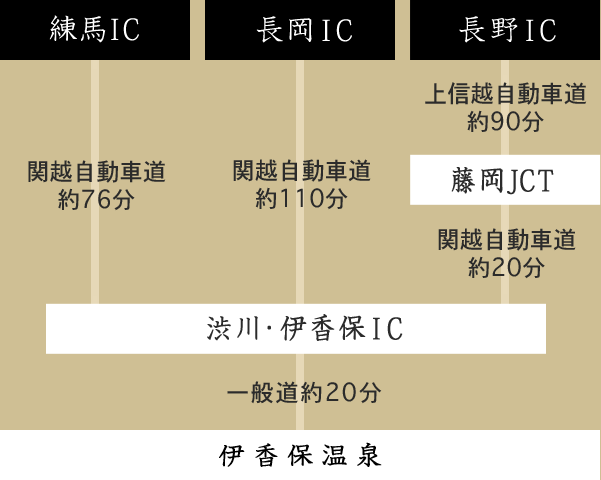 車でお越しの方　経路
